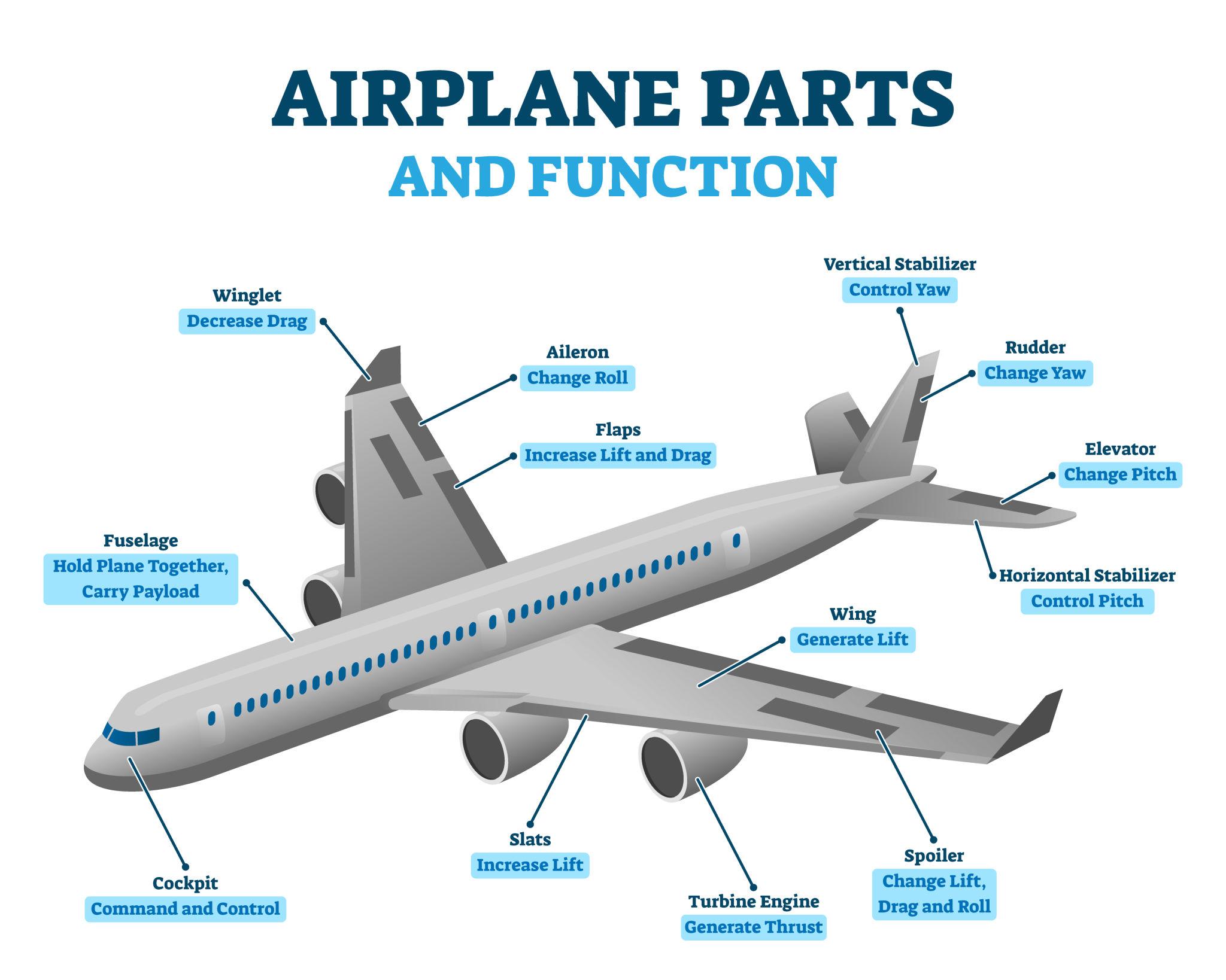 Aircraft Parts